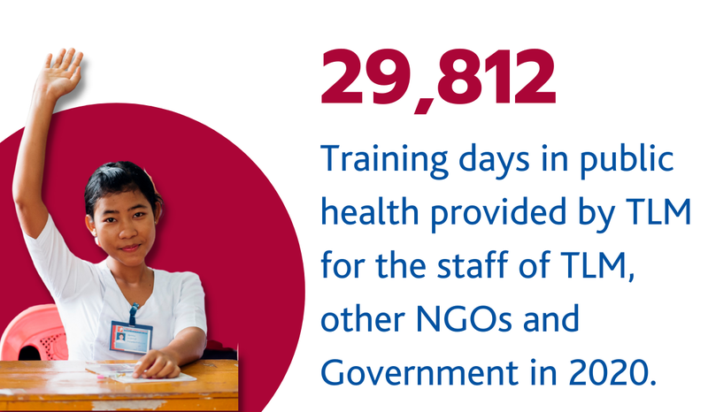 29,182 Training days in public health provided by TLM for the staff of TLM, other NGOs and Government in 2020.