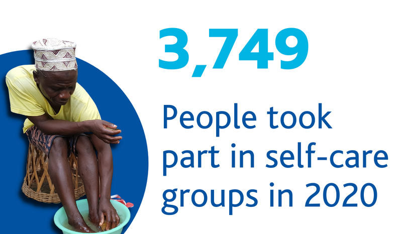 3749 People took part in self-care groups in 2020