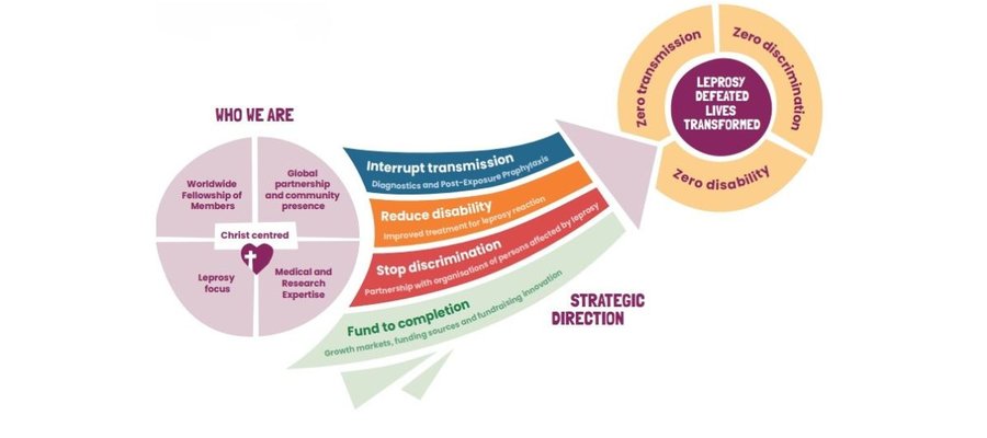 TLM GLOBAL FELLOWSHIP STRATEGY  2025-2030